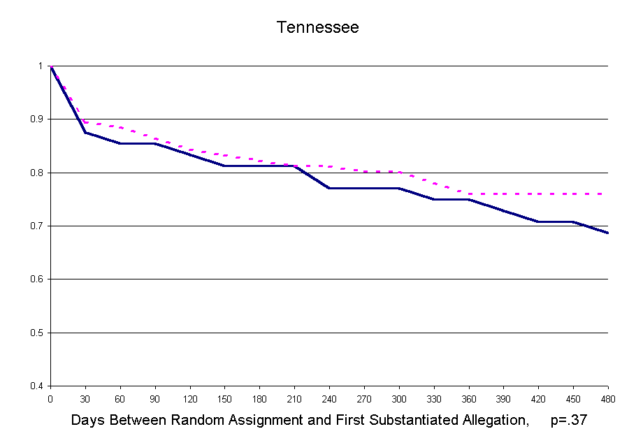 Figure 8-2_3. First substantiated allegation after random assignment (families)