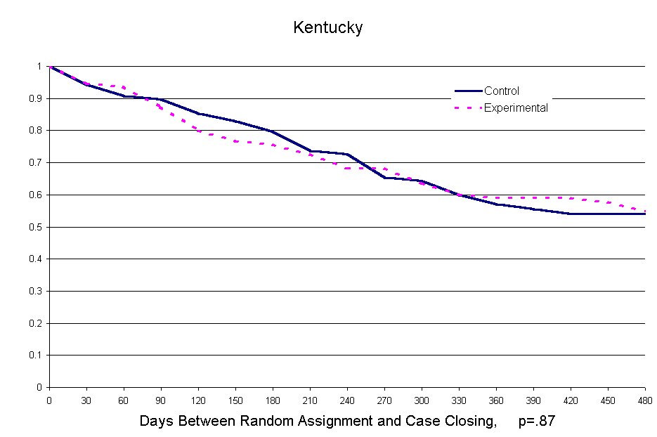 Figure 8-3_1. First Case Closing After Random Assignment