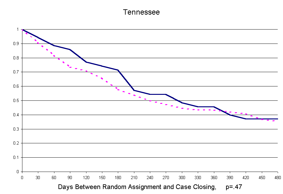 Figure 8-3_3. First Case Closing After Random Assignment