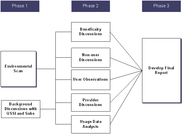 Exhibit 2:&nbsp;Phases of the Project and Evaluation Components