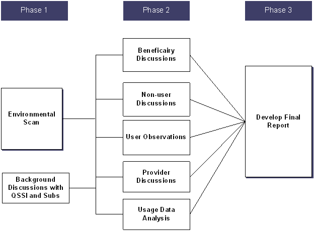 Exhibit 2: Phases of the Project and Evaluation Components