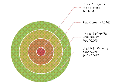 Figure 1.&nbsp;Relationship between South Carolina Medicare Beneficiaries, Registrants, and Users in the MyPHRSC Pilot.&nbsp;