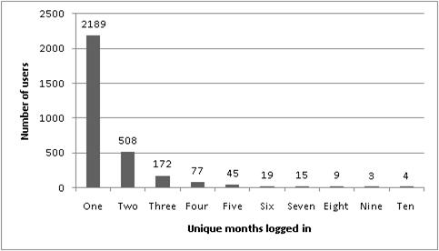 Figure 5.&nbsp;Number of Users Logging In During Specified Number of Unique Months