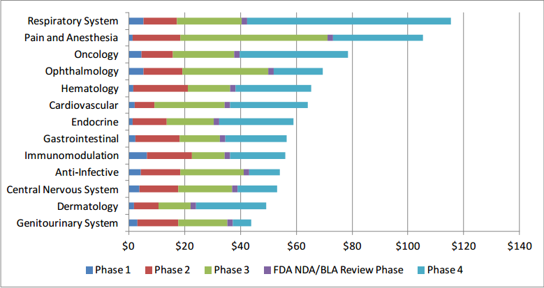 Figure 3: Clinical Trial Costs (in $ Millions) by Phase and Therapeutic Area
