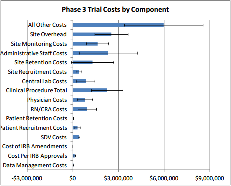 Phase 3 Trial Costs by Component