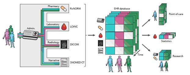 Figure 1 is a diagram showing the types of information that could potentially be in an electronic health record and how it may be organized and retrieved. Each person’s record is showed to include administrative, pharmacy, laboratory, radiology, and narrative information. This information is displayed as collected from multiple people over time and stored in a database, where data can be extracted on an individual over time at the point of care, across multiple individuals over time from one category of information (such as laboratory data) for statistics, or across multiple people and categories of information over time for research.