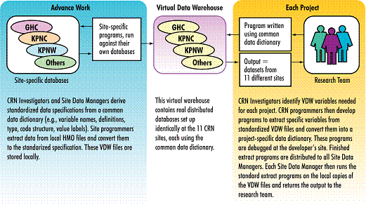 Figure 2 is a diagram showing how the Cancer Research Network's Virtual Data Warehouse works. The diagram is split into three sections, "Advance Work," "Virtual Data Warehouse," and "Each Project." The "Advance Work" section describes the work CRN investigators and Site Data Managers do at each specific site to derive standardized data specifications from a common data dictionary.This section has an illustration showing diffrently colored ovals filled with site names, to demonstrate how each site has its own database. The second section, "Virtual Data Warehouse," has the same illustration, but with each oval in the same color, to show how each CRN site has its database set up using a common data dictionary. The final section, "Each Project", describes how CRN investigators develop programs to extract specific variables from the standardized VDW files and then convert them into a project-specifc data dictionary. This section has an illustration of the research team.