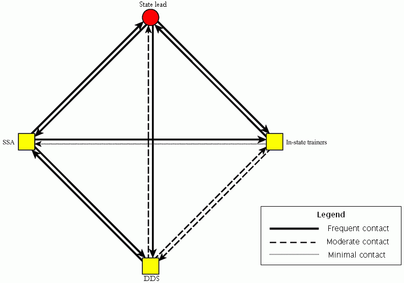 Figure V.4 Communication After SOAR in State with Positive Outcomes. See text for explanation of chart.