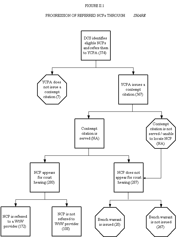 Figure 2.1.Progression of Referred NCPs Through SHARE.