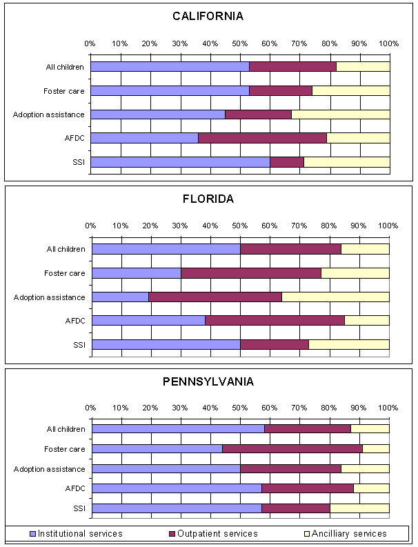 Figure III.11: Distribution of Average Monthly Medicaid Expenditures, by Type of Service, 1994.