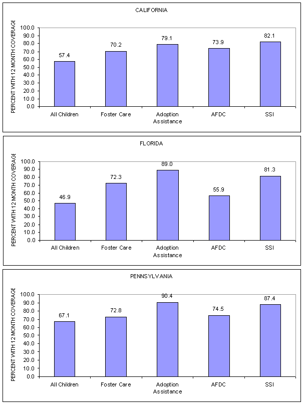 Figure III.3: Continuous 12-Month Medicaid Coverage, by Category of Medicaid Eligibility, 1994.