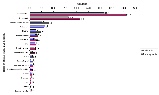 Figure III.5: Percent of Foster Care Children with Chronic Illness and Disablity, by Type of Condition, 1994.