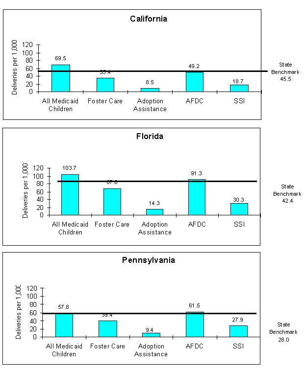 Figure III.6: Deliveries per 1,000 Girls Age 15-17, by Category of Medicaid Eligibility, 1994.