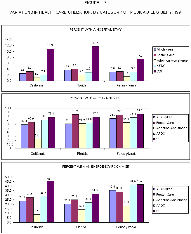 Figure III.7: Variations in Health Care Utilization, by Category of medicaid Eligibility, 1994.