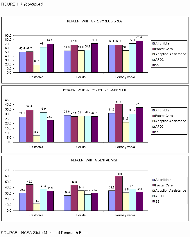 Figure III.7 (Continued).