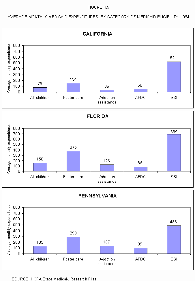 Figure III.9: Average Monthly Medicaid Expenditures, by Category of Medicaid Eligibility, 1994.
