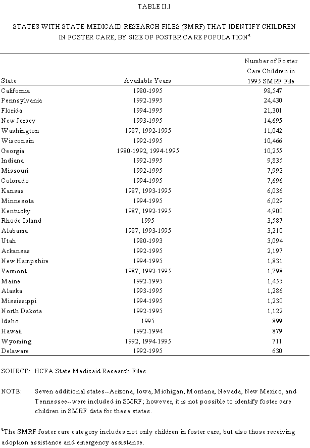 Table II.1: States with State Medicaid Research Files (SMRF) that Identify Children in Foster Care, by Size of Foster Care Population.