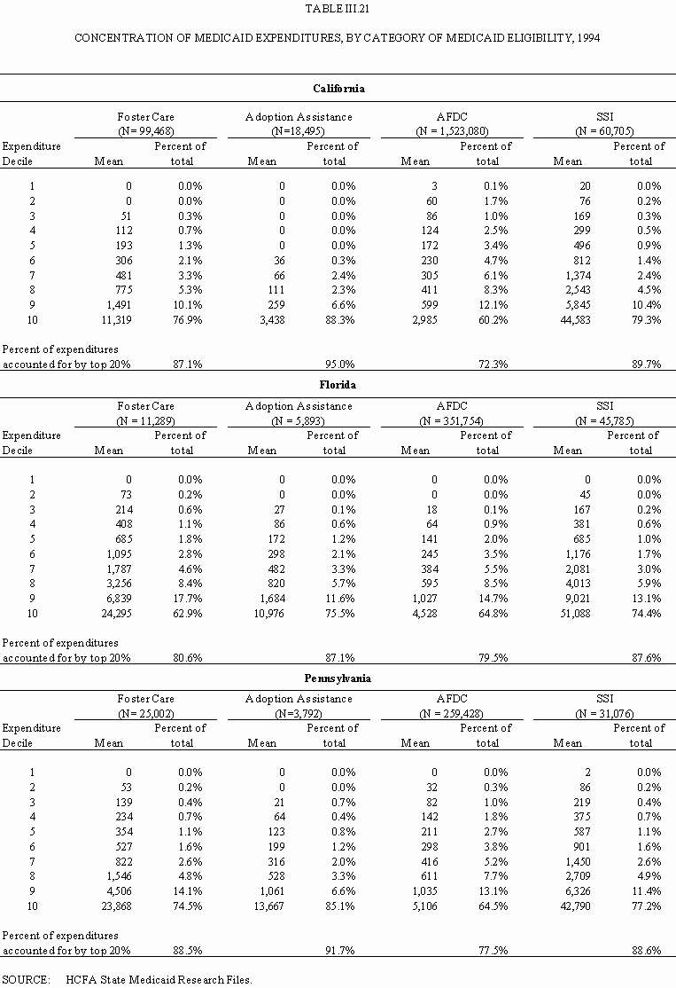 Table III.21: Concentration of Medicaid Expenditures, by Category of Medicaid Eligibility, 1994.