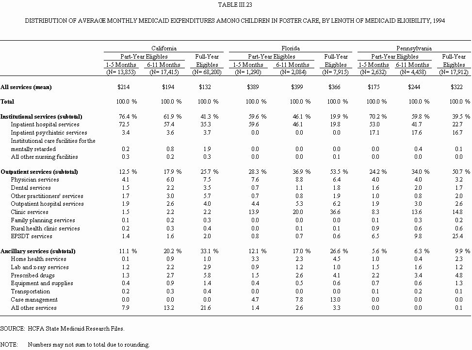 Table III.23: Distribution of Average Monthly Medicaid Expenditures Among Children in Foster Care, by Length of Medicaid Eligibility, 1994.