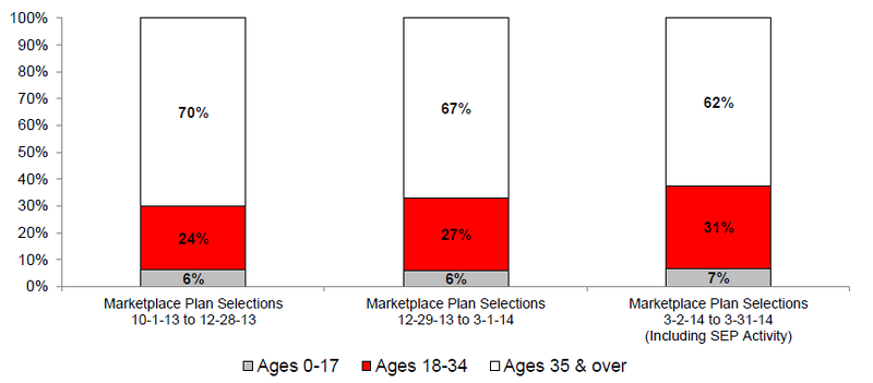 Figure 1: Trends in the Age Distribution of Individuals Who Have Selected a Marketplace Plan, 10-1-13 to 3-31-14