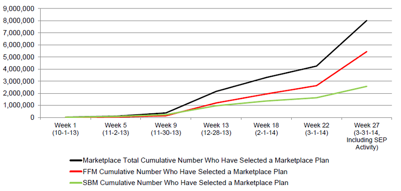 Figure 2: Trends in the Cumulative Number of Individuals Who Have Selected a Marketplace Plan, 10-1-13 to 3-31-14