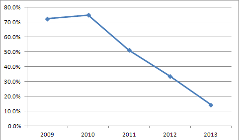 Percentage of Individual Market Rate Filings withRate Change Requests of 10 Percent or More