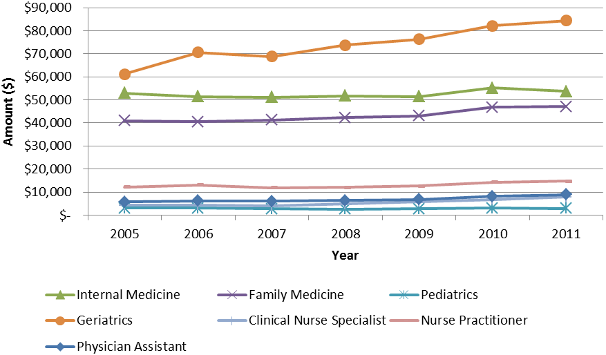 Average Allowed Charges ($) for the PCIP Eligible E&M Claims per PCP under Medicare by Specialty, 2005-2011