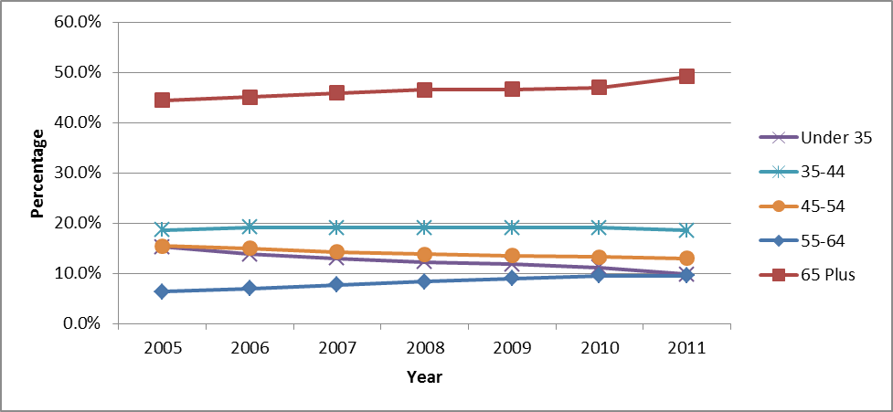 Distribution of Male Primary Care Non-Physicians with PCIP Eligible Specialty by Age and Year