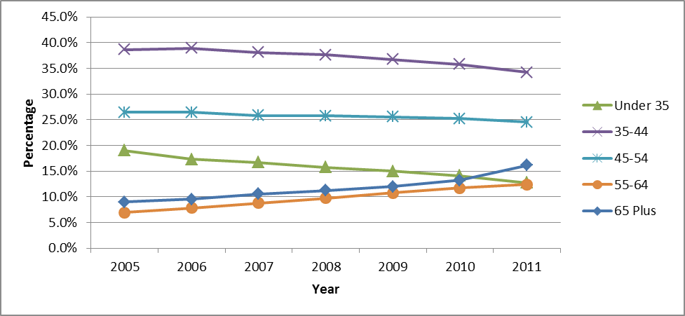 Distribution of Female Primary Care Physicians with PCIP Eligible Specialty by Age and Year