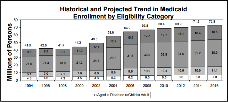 Figure 10: Historical and Projected Trend in Medicaid Enrollment by Eligibility Category