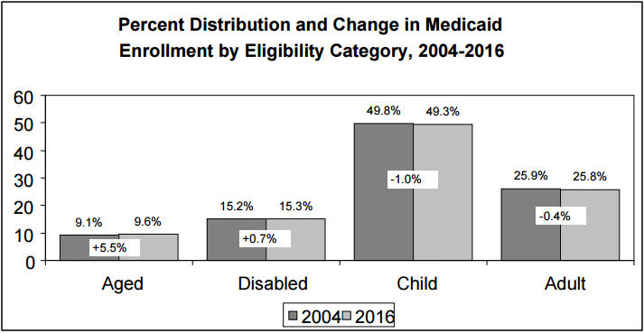 Figure 11: Percent Distribution and Change in Medicaid Enrollment by Eligibility Category, 2004-2016