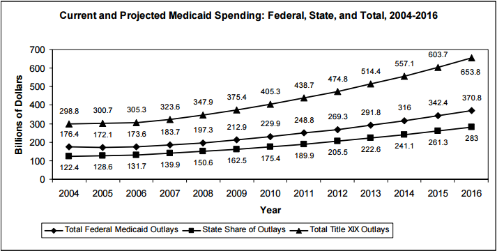 Figure 12: Current and Projected Medicaid Spending: Federal, State, and Total, 2004-2016