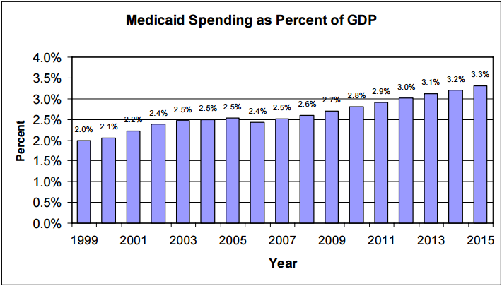 Figure 13:Medicaid Spending as Percent of GDP