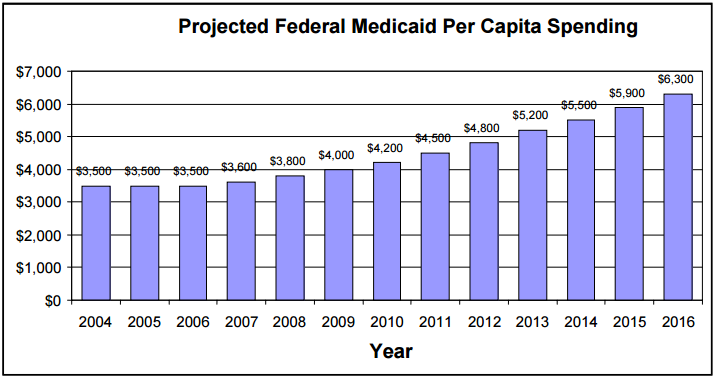 Figure 14: Projected Federal Medicaid Per Capita Spending