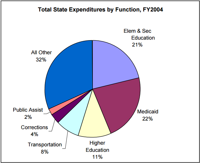 Figure 6: Total State Expenditures by Function, FY2004
