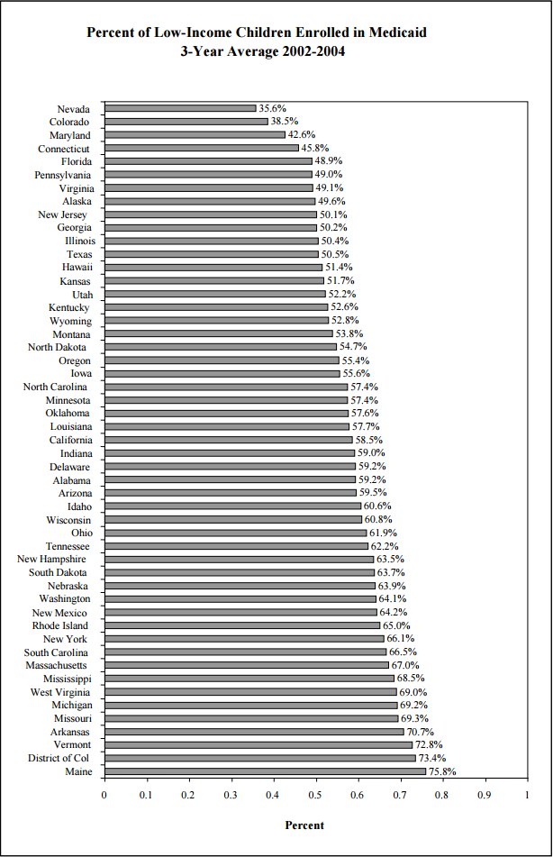 Figure 7: Percent of Low-Income Children Enrolled in Medicaid 3-Year Average 2002-2004