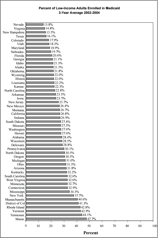 Figure 8: Percent of Low-Income Adults Enrolled in Medicaid 3-Year Average 2002-2004