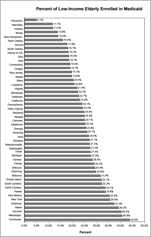 Figure 9: Percent of Low-Income Elderly Enrolled in Medicaid