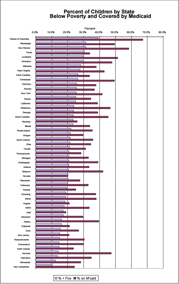 Figure A1: Percent of Children by State Below Poverty and Covered by Medicaid