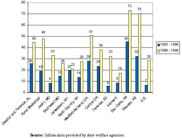 Percent Reductions in AFDC/TANF Caseloads