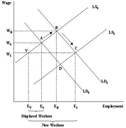 Demand and Supply for Low-Skill Labor