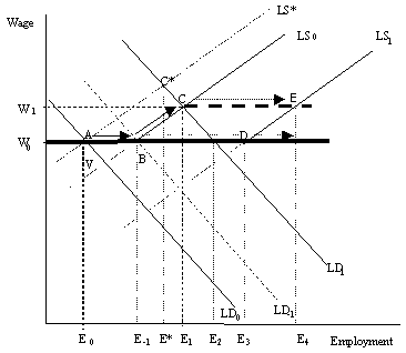 Demand and Supply for Low-Skill Labor in the Presence of Downward Wage Rigidity
