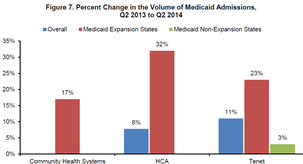 Figure 7. Percent Change in the Volume of Medicaid Admissions, Q2 2013 to Q2 2014