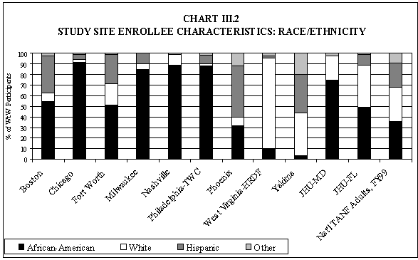 Chart III.2 Study Site Enrollee Characteristics: Race/ethnicity