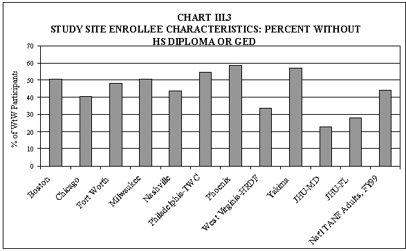 Chart III.3 Study Site Enrollee Characteristics: Percent Without Hs Diploma or Ged