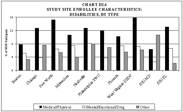 Chart III.4 Study Site Enrollee Characteristics: Disabilities, by Type