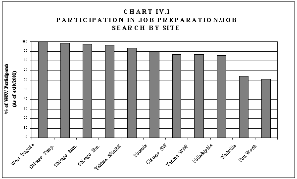 Chart IV.1 Participation in Job Preparation/job Search, by Site