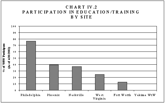 Chart IV.2 Participation in Education/training, by Site