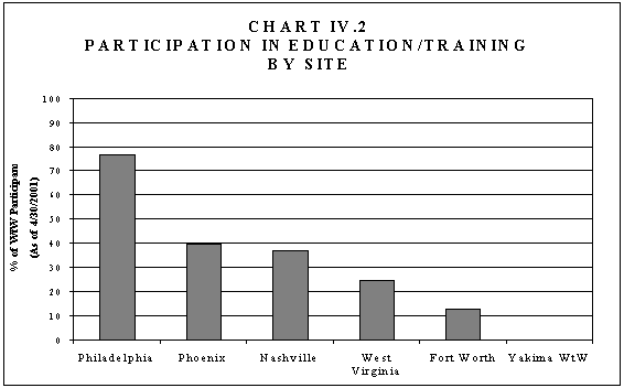 Chart IV.2 Participation in Education/training, by Site