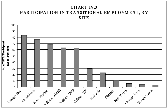 Chart IV.3 Participation in Transitional Employment, by Site
